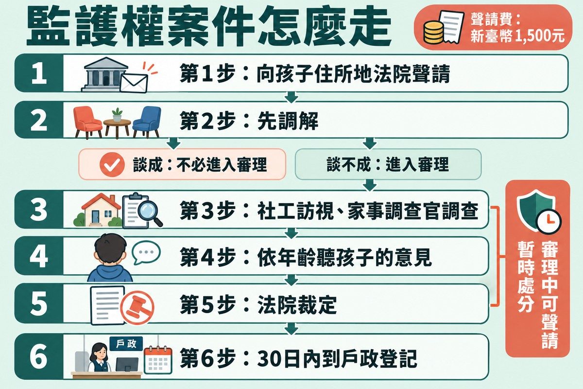 直式流程圖:第1步向孩子住所地法院聲請,第2步先調解,分成談成不必進入審理、談不成進入審理兩條路;接著第3步社工訪視與家事調查官調查、第4步依年齡聽孩子的意見、第5步法院裁定、第6步30日內到戶政登記。側邊標示審理中可聲請暫時處分,角落標示聲請費新臺幣1,500元。