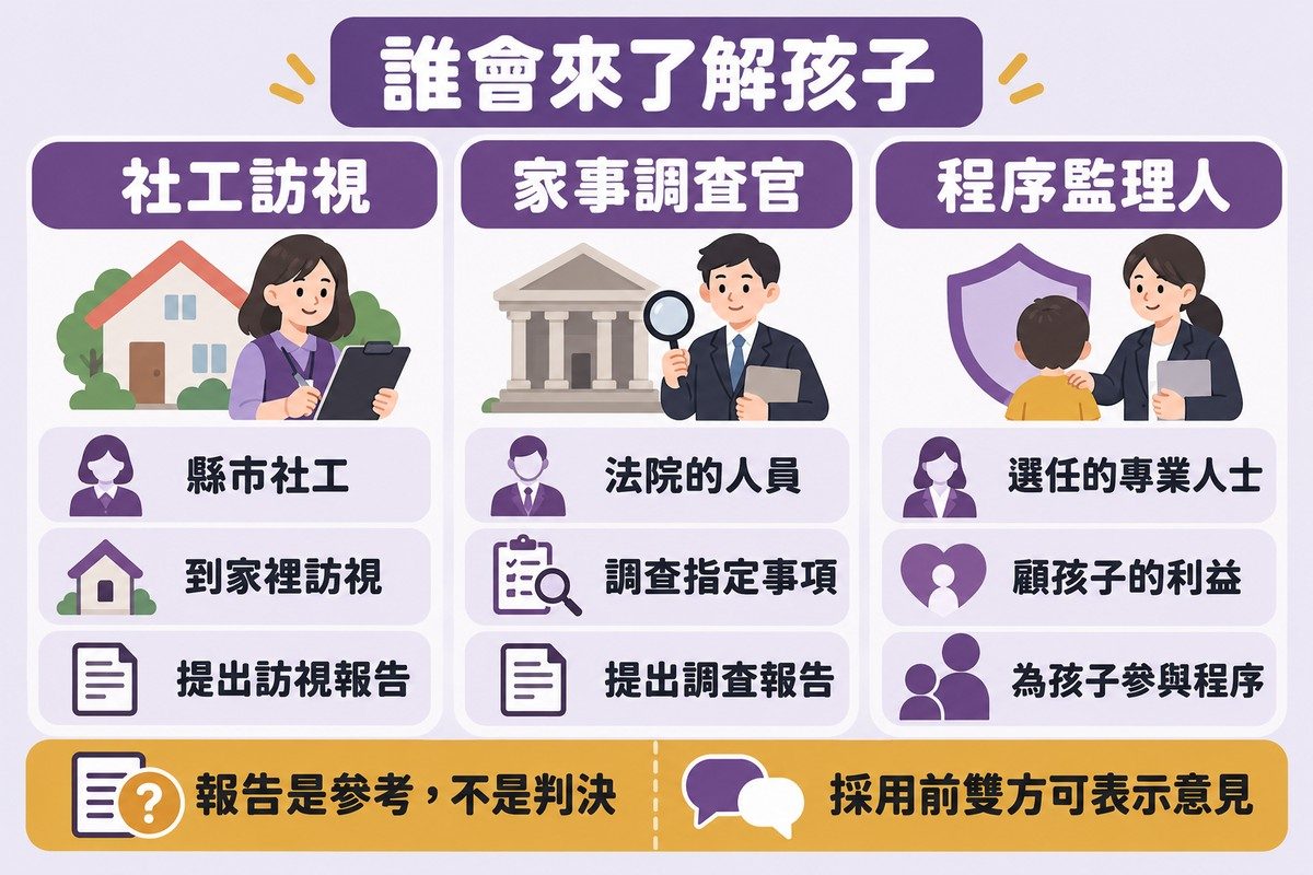 三欄比較圖:社工訪視是縣市社工、到家裡訪視、提出訪視報告;家事調查官是法院的人員、調查指定事項、提出調查報告;程序監理人是選任的專業人士、顧孩子的利益、為孩子參與程序。底部寫著報告是參考,不是判決,以及採用前雙方可表示意見。