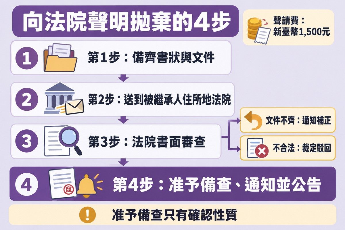 流程圖：第1步備齊書狀與文件，第2步送到被繼承人住所地法院，第3步法院書面審查並分出文件不齊通知補正、不合法裁定駁回兩條支線，第4步准予備查、通知並公告；角落標示聲請費新臺幣1,500元，底部寫著准予備查只有確認性質。